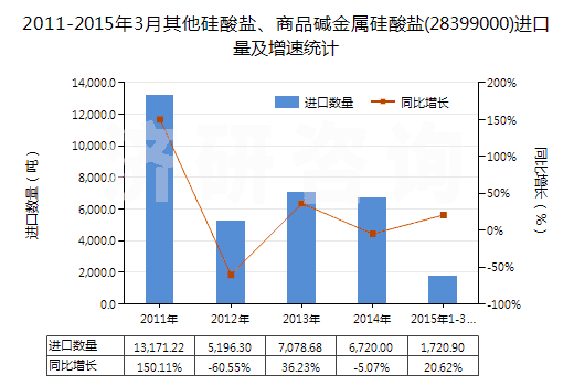 2011-2015年3月其他硅酸鹽、商品堿金屬硅酸鹽(28399000)進口量及增速統(tǒng)計